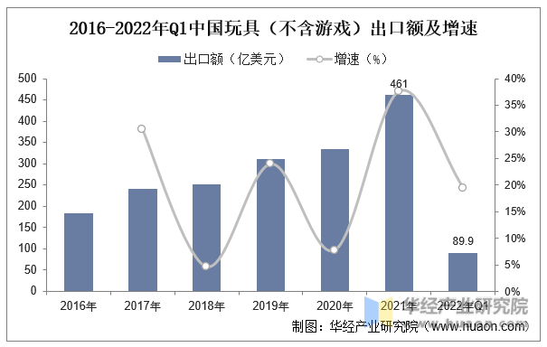 2016-2022年Q1中国玩具（不含游戏）出口额及增速