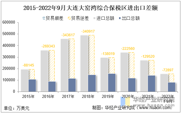 2015-2022年9月大连大窑湾综合保税区进出口差额