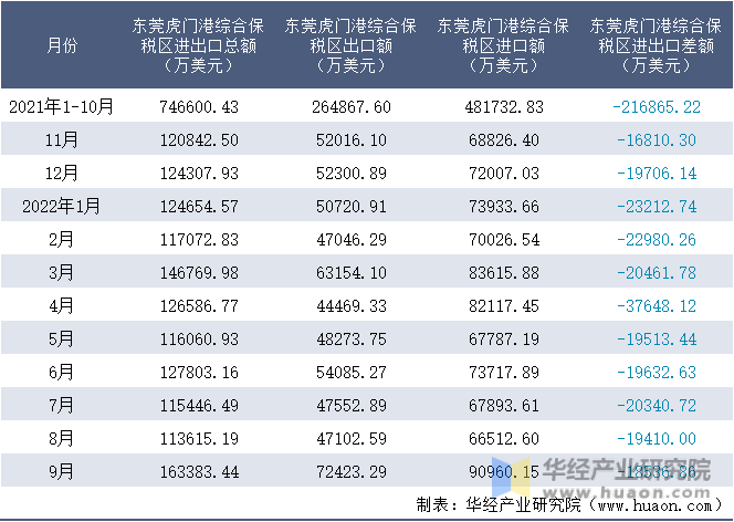 2021-2022年9月东莞虎门港综合保税区进出口额月度情况统计表
