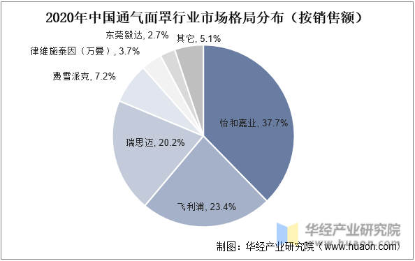 2020年中国通气面罩行业市场格局分布（按销售额）