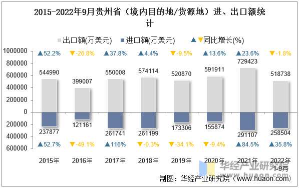 2015-2022年9月贵州省（境内目的地/货源地）进、出口额统计