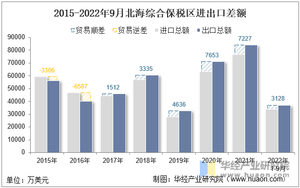 2015-2022年9月北海综合保税区进出口差额