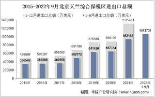 2022年9月北京天竺综合保税区进出口总额及进出口差额统计分析