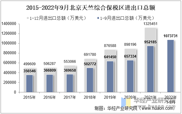 2015-2022年9月北京天竺综合保税区进出口总额