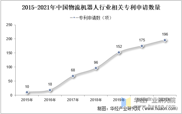 2015-2021年中国物流机器人行业相关专利申请数量情况