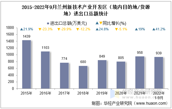 2015-2022年9月兰州新技术产业开发区（境内目的地/货源地）进出口总额统计