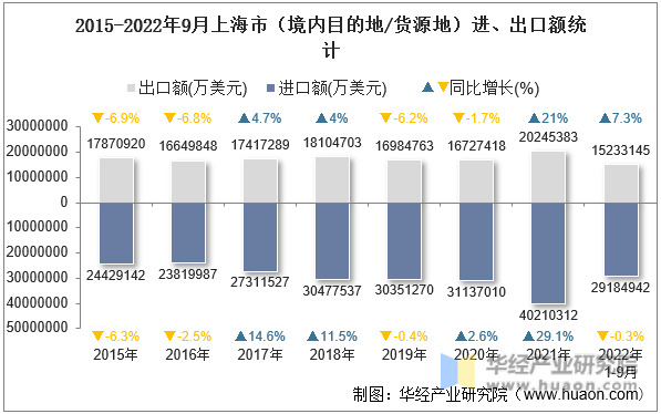 2015-2022年9月上海市（境内目的地/货源地）进、出口额统计
