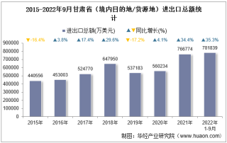 2022年9月甘肃省（境内目的地/货源地）进出口总额及进出口差额统计分析