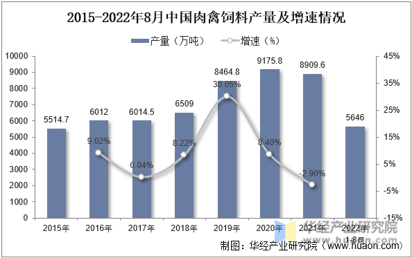 2015-2022年8月中国肉禽饲料产量及增速情况