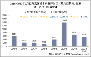 2022年9月益阳高新技术产业开发区（境内目的地/货源地）进出口总额及进出口差额统计分析