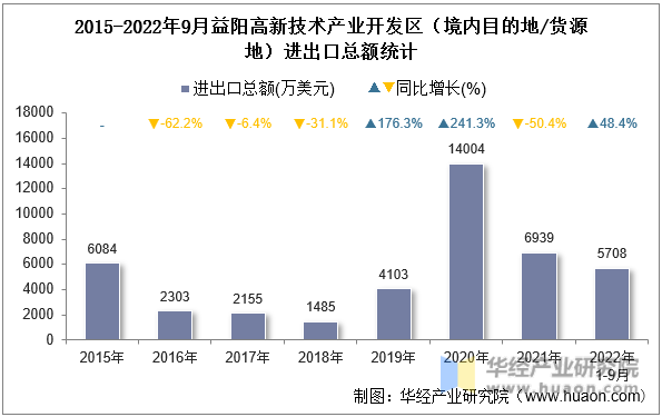 2015-2022年9月益阳高新技术产业开发区（境内目的地/货源地）进出口总额统计