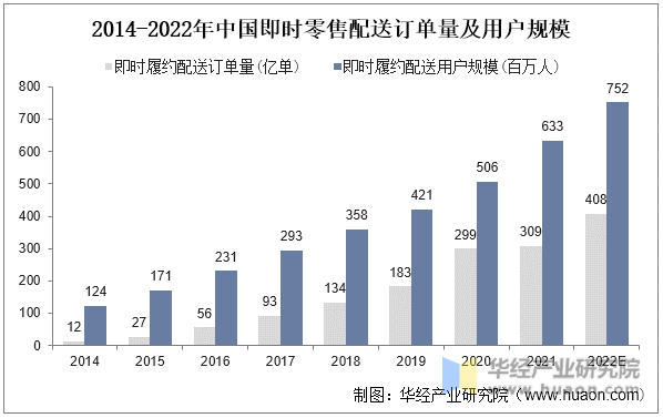 2014-2022年中国即时零售配送订单量及用户规模