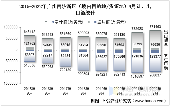 2015-2022年广州南沙新区（境内目的地/货源地）9月进、出口额统计