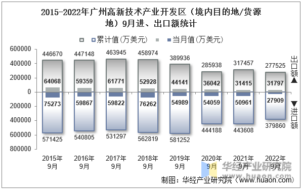 2015-2022年广州高新技术产业开发区（境内目的地/货源地）9月进、出口额统计