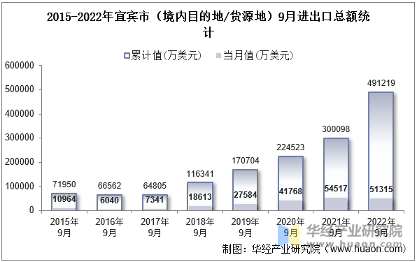 2015-2022年宜宾市（境内目的地/货源地）9月进出口总额统计