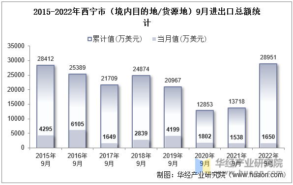 2015-2022年西宁市（境内目的地/货源地）9月进出口总额统计