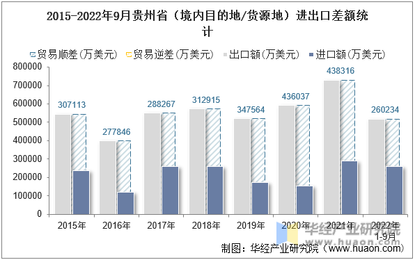 2015-2022年9月贵州省（境内目的地/货源地）进出口差额统计