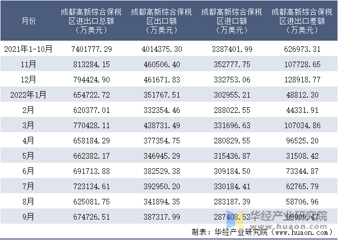 2021-2022年9月成都高新综合保税区进出口额月度情况统计表