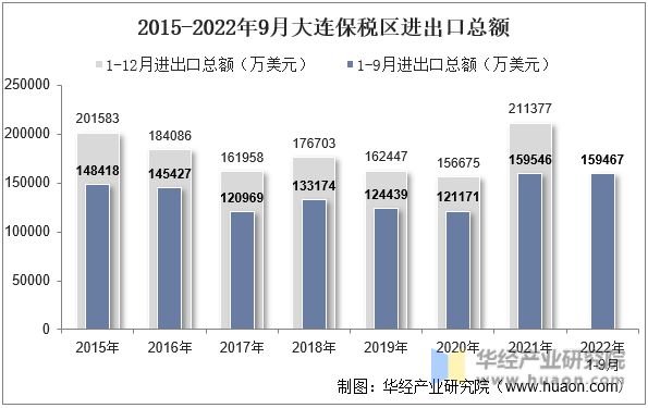 2015-2022年9月大连保税区进出口总额