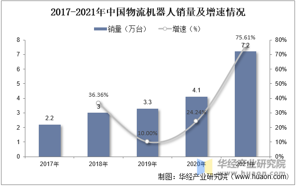 2017-2021年中国物流机器人销量及增速情况