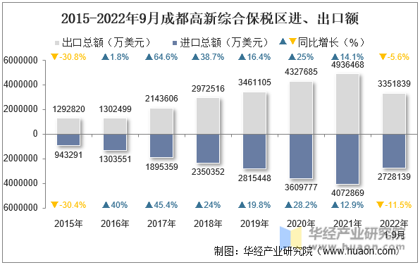 2015-2022年9月成都高新综合保税区进、出口额