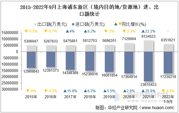 2015-2022年9月上海浦东新区（境内目的地/货源地）进、出口额统计