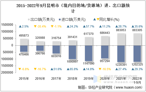 2015-2022年9月昆明市（境内目的地/货源地）进、出口额统计