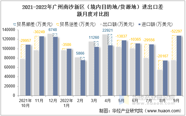 2021-2022年广州南沙新区（境内目的地/货源地）进出口差额月度对比图