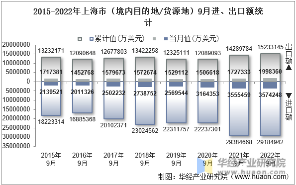 2015-2022年上海市（境内目的地/货源地）9月进、出口额统计