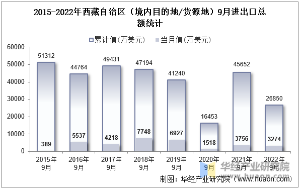 2015-2022年西藏自治区（境内目的地/货源地）9月进出口总额统计