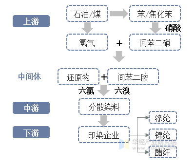 分散染料产业链图