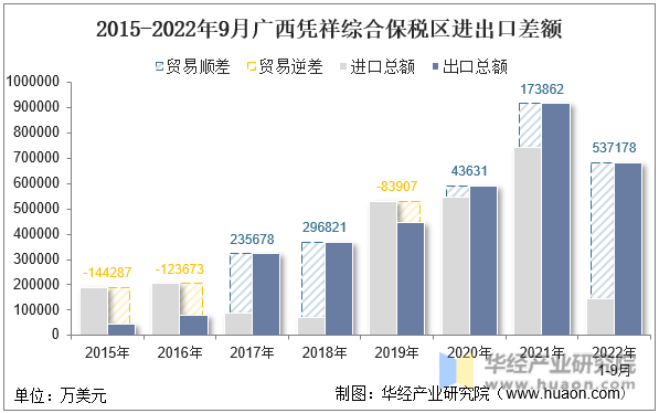 2015-2022年9月广西凭祥综合保税区进出口差额
