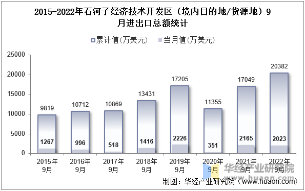 2015-2022年石河子经济技术开发区（境内目的地/货源地）9月进出口总额统计