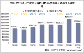 2022年9月宁波市（境内目的地/货源地）进出口总额及进出口差额统计分析