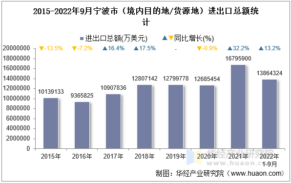 2015-2022年9月宁波市（境内目的地/货源地）进出口总额统计