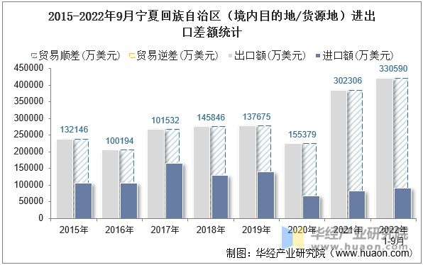 2015-2022年9月宁夏回族自治区（境内目的地/货源地）进出口差额统计