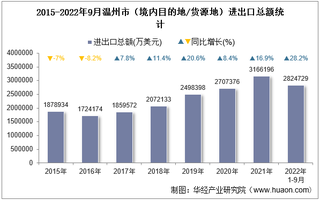 2022年9月温州市（境内目的地/货源地）进出口总额及进出口差额统计分析