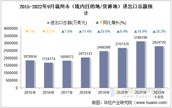 2015-2022年9月温州市（境内目的地/货源地）进出口总额统计