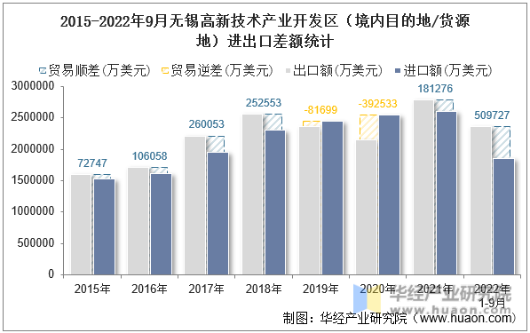 2015-2022年9月无锡高新技术产业开发区（境内目的地/货源地）进出口差额统计