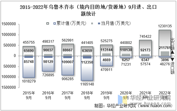 2015-2022年乌鲁木齐市（境内目的地/货源地）9月进、出口额统计