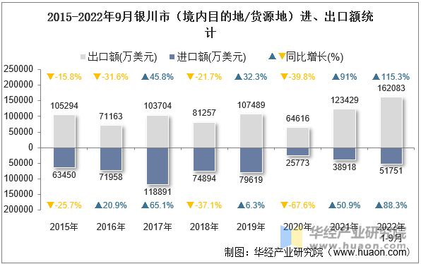 2015-2022年9月银川市（境内目的地/货源地）进、出口额统计