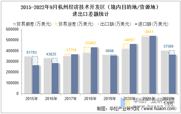 2015-2022年9月杭州经济技术开发区（境内目的地/货源地）进出口差额统计