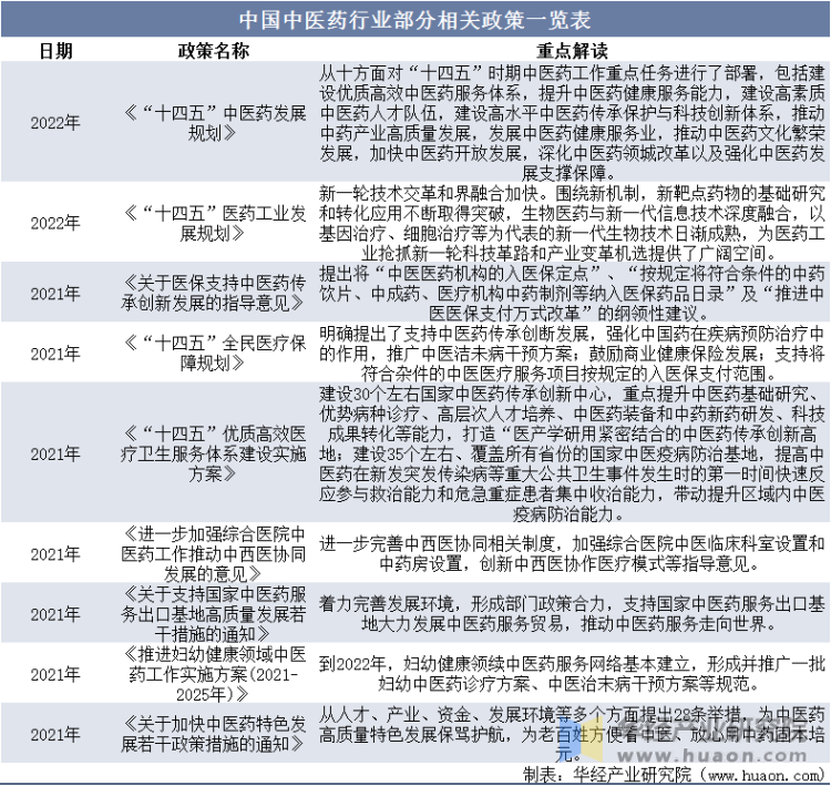 中国中医药行业部分相关政策一览表