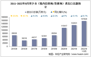 2022年9月萍乡市（境内目的地/货源地）进出口总额及进出口差额统计分析