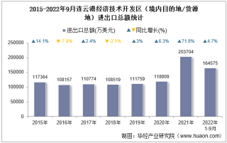 2022年9月连云港经济技术开发区（境内目的地/货源地）进出口总额及进出口差额统计分析