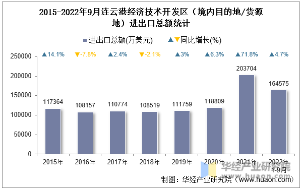 2015-2022年9月连云港经济技术开发区（境内目的地/货源地）进出口总额统计