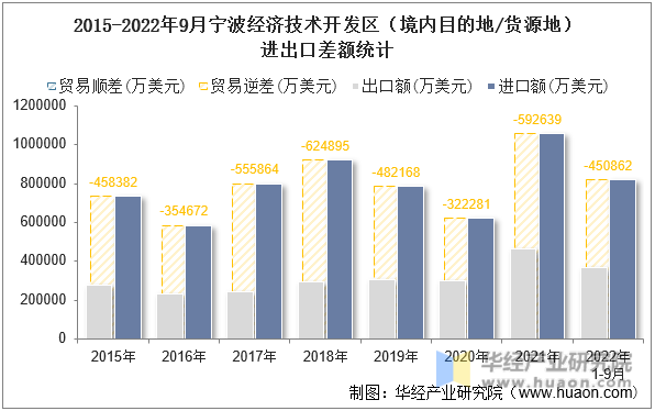 2015-2022年9月宁波经济技术开发区（境内目的地/货源地）进出口差额统计