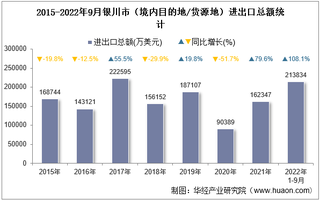 2022年9月银川市（境内目的地/货源地）进出口总额及进出口差额统计分析