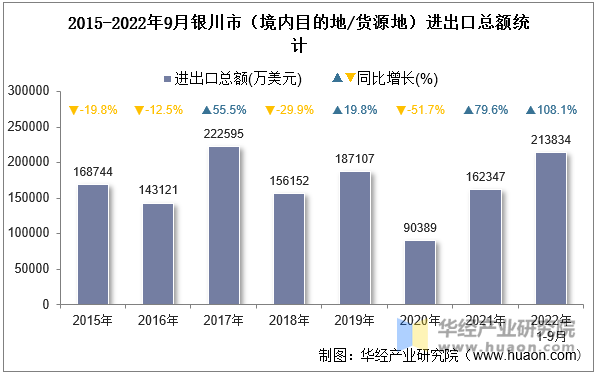 2015-2022年9月银川市（境内目的地/货源地）进出口总额统计