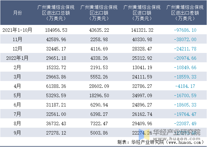 2021-2022年9月广州黄埔综合保税区进出口额月度情况统计表